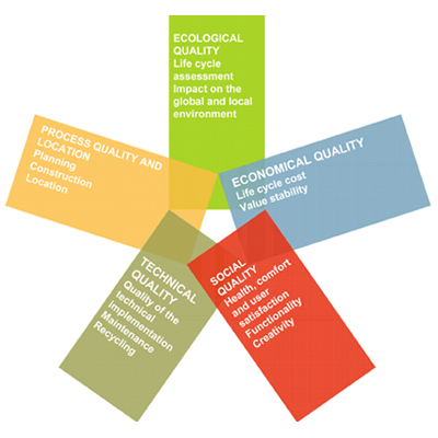 Sustainable consulting